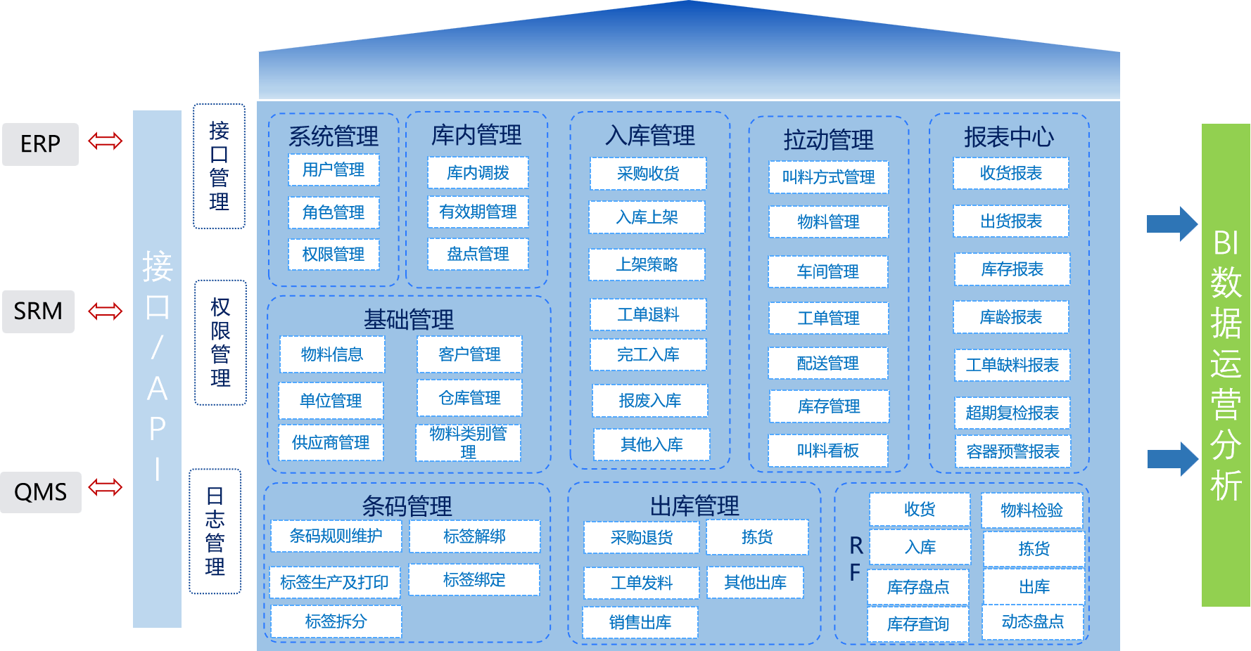WMS系统架构图